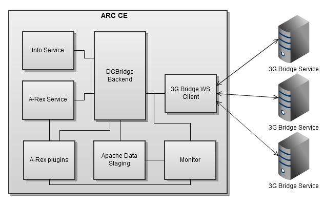 2.2.2. ARC mce Job Life Cycle Figure 5: ARC CE architecture The first step in ARC mce job flow is the submission of a job to A-Rex using one of the available ARC clients.