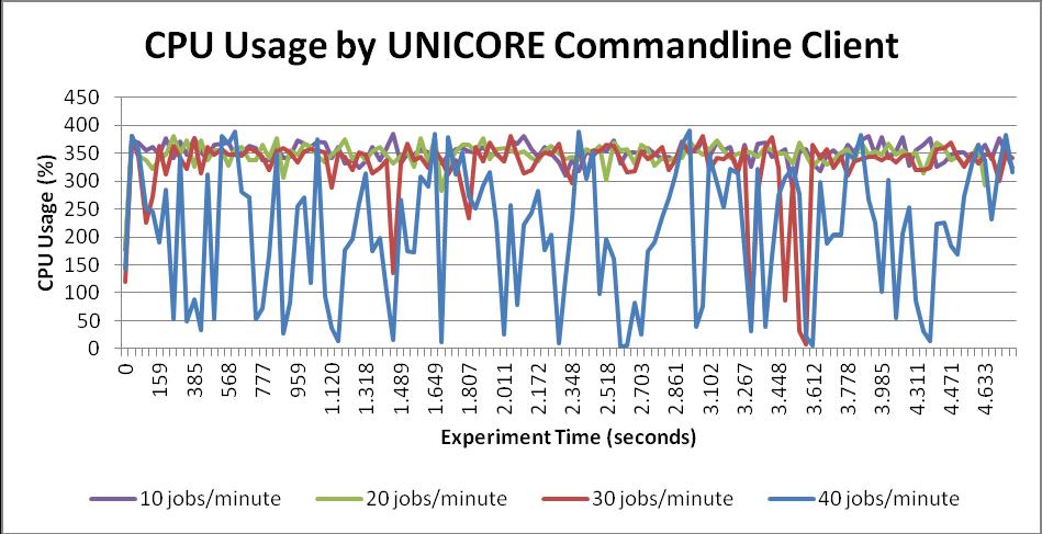 Figure 33: CPU Usage by UNICORE Commandline Client Along with CPU Usage analysis, we also collected data about Virtual Memory Usage by the UNICORE Commandline Client.