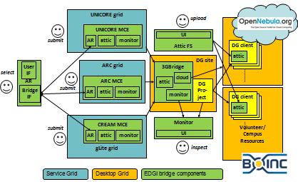 Benchmarking the EDGI Infrastructure 3 systems are also integrated with OpenNebula Cloud technology[9], to provide additional nodes capable of ensuring timely execution of batches of jobs. Fig. 1.