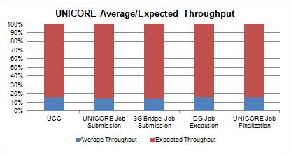 10 Benchmarking the EDGI Infrastructure Fig. 8. UNICORE Average/Expected throughput for 40 jobs/minute submission rate. the amount of jobs we submitted.