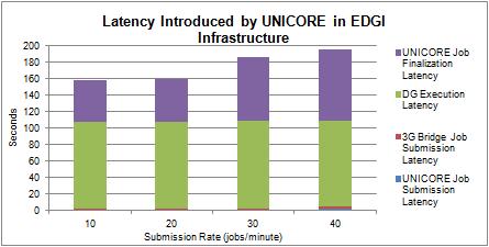 We observed that a quite significant portion of average job execution time of a UNICORE job is due to the finalization latency.