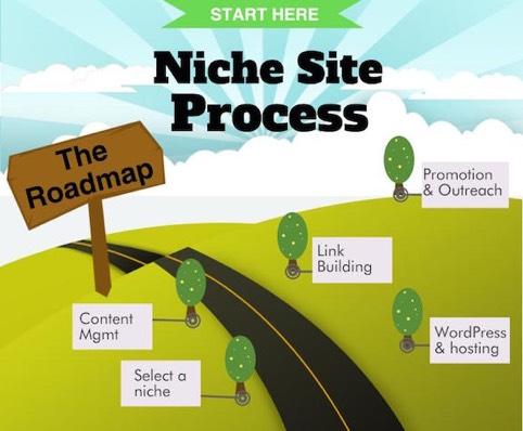 Section 1 The Road Map The Process This is the same process that Pat Flynn & Spencer Haws use to build out their niche sites, like Security Guard Training HQ and The Best Survival Knife Guide.