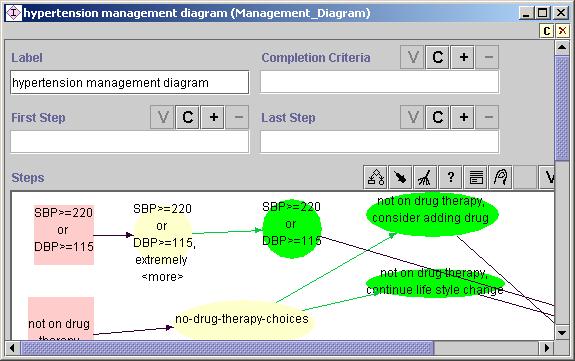Scenarios Action_Choices Decisions Figure 17 - Hypertension management diagram, showing Scenarios, Decisions (Choice_Steps), and Action_Choices II.6.