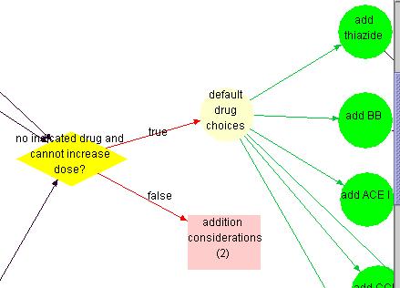 Figure 42 - Illustration of the use of Case_Step (yellow diamond). If an expression in Case Step evaluates to true (i.e., no drug has been recommended based on indications), the Guideline Interpreter evaluates the alternatives in the default drug choices step (yellow oval).