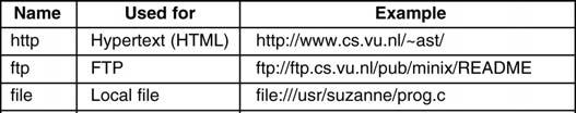 URLs Uniform Resource Locaters 5 URL Uniform Resource Locator URL encodes three types of information What is the page called local name uniquely indicating