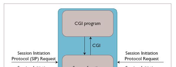 SIP CGI Key features Inspired by HTTP CGI The server passes the message body