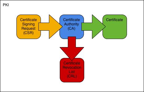 Key and Certificate Generation A CSR requires to generate a key pair safely store the private key for later usage CA requires to (after RA assures validity of CSR)