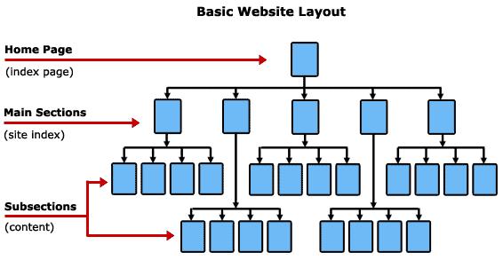 Structure Careful structural design is crucial to a good web site.
