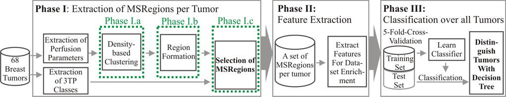 Figure 2. Schematic overview of the presented approach. In phase I, we perform several clustering runs (I.a) and form regions (I.b), of whom we select the MSRegions (I.c), see Sec. 3.