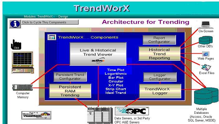 Chapter 1 Getting Started Introduction TrendWorX TM 32 is a powerful collection of real-time trending, historical data logging, reporting, and analysis tools that seamlessly integrates with