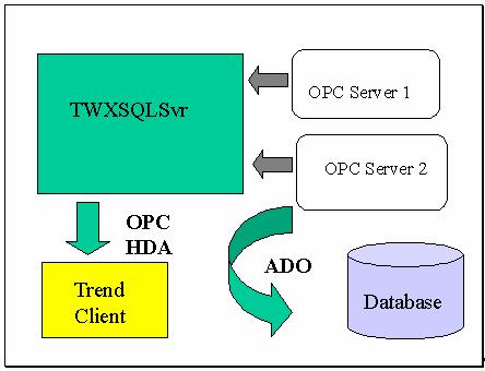 TrendWorX SQL Data Logger Functional Diagram of TrendWorX SQL Data Logger TrendWorX SQL Data Logger can be deployed using the same PC on which the database resides, or using a different PC that is