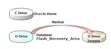 VSS-04107: successfully backed up component Flash Recovery Area (FULL) The above event log is recorded when only the volume on which Flash_Recovery_Area folder exists is backed up.