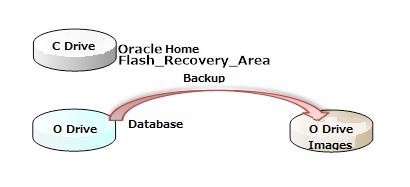 Oracle VSS Writer event log is not recorded When the only drive on which the database files exist is backed up, Oracle VSS Writer event may not be recorded in the log.