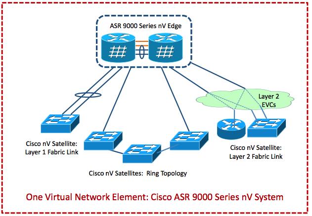 Cisco Virtualized Network Architecture: Cisco ASR 9000 Series nv System The Cisco virtualized network architectural model envisions self-protected and self-managed service nodes, enabled by Cisco nv