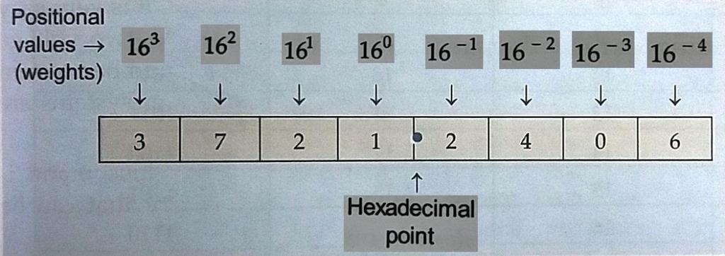 Page2 (4) Hexadecimal Number System It is composed of 16 numerals or symbols because of this; the base of this number system is 16.