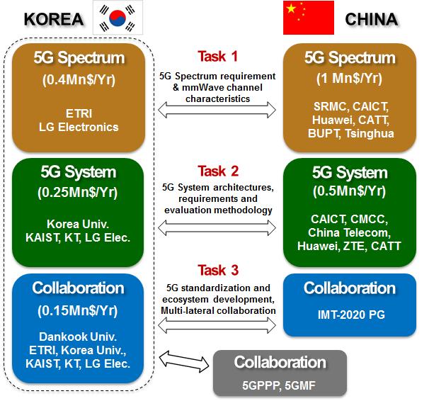 Korea-China Joint 5G R&D Korea-China Cooperative Research - Project
