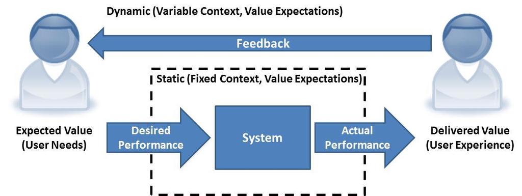 Identify, Innovate Explore, Engineer - Execute 6 6 Common element: Uncertainty In system engineering, uncertainties occur in performance & value expectations Performance: Variance between actual and