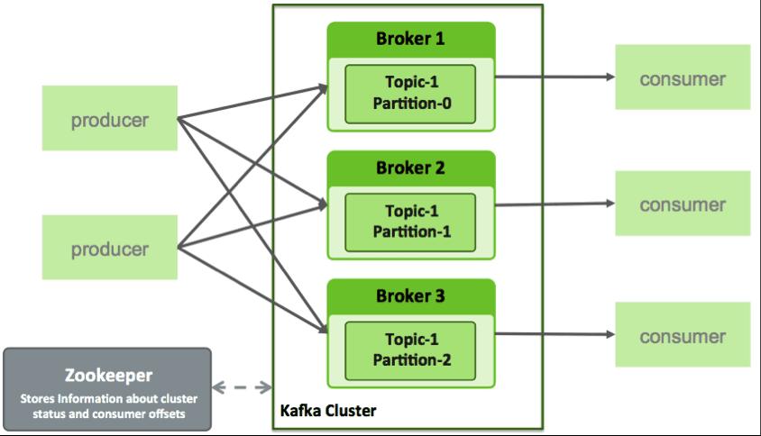 2.2- MESSAGING LAYER Kafka - Topic based publish subscribe broker - Messages are appended to commit log - Topics are divided into