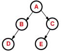 The INORDER traversal for the above tree is -- D B A E C.