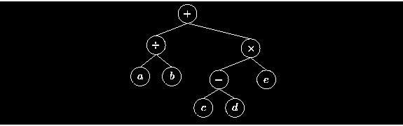 a/b+(c-d) have an inherent tree-like structure. For example, Figure is a representation of the expression in Equation. This kind of tree is called an expression tree.