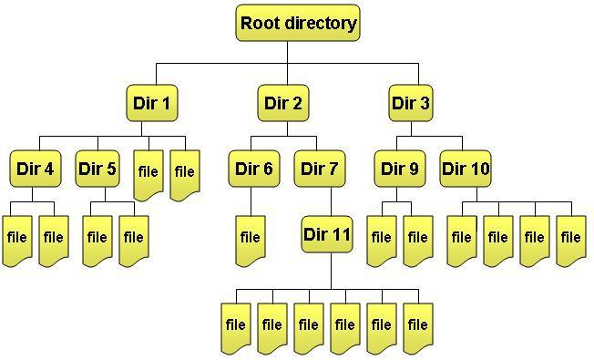 Storing ata in a Tree onsider a scenario where you are required to represent the directory structure of your operating system. The directory structure contains various folders and files.