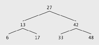 12.7 Trees 29 Tree traversals: Inorder traversal prints the node values in ascending order 1. Traverse the left subtree with an inorder traversal 2. Process the value in the node (i.e., print the node value) 3.