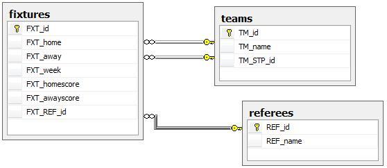 This ERD shows that the 'fixtures' table has two separate relationships with the 'teams' table, however both of these relationships refer to the primary key of the 'teams' table TM_id.