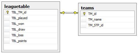 This shows the relationship between the tables 'teams' and 'leaguetable'.