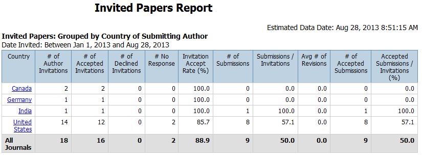 Clarivate Analytics ScholarOne Manuscripts Publisher Level Reporting Guide Page 31 Invitation Accept Rate (%): Accepted invitations as a percent of all invitations sent.