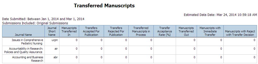 Clarivate Analytics ScholarOne Manuscripts Publisher Level Reporting Guide Page 35 Manuscripts with Immediate Transfer: Total count of all manuscripts transferred