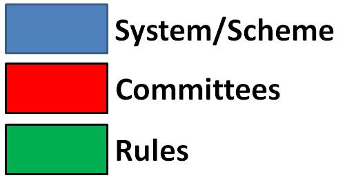 IECRE Hierarchy Harmonised Basic Rules (All Systems) IECEE IECQ IEC Renewable Energy System (IECRE) IECEx RE Management Committee
