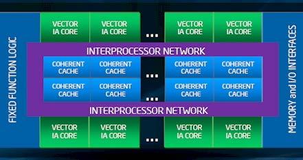 MIC Architecture Many cores on the die L1 and L2 cache