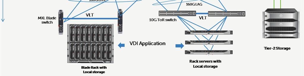 Deployment scenarios for the S6000 require a combination of high bandwidth and low latency: Ethernet switch in traditional Ethernet and Layer 2 fabrics for virtual data centers Aggregation switch for