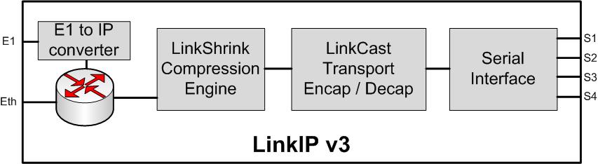 LinkIP efficiency achieved via: Data compression engine
