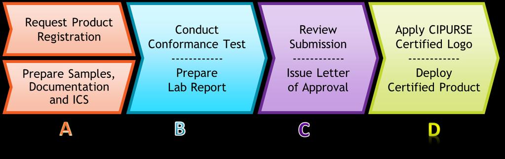 2 Process Description 2.1 Overview of Conformance Testing The Conformance Type Approval of a CIPURSE implementation is part of the global Certification Program managed by the OSPT Alliance.
