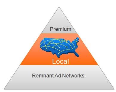 YP HyperLocal Ads: High Fill Rates & High ecpms Potential Value to Publishers Higher fill rates than premium ads Higher ecpms than remnant ads Minimum channel conflict with direct sales force Local