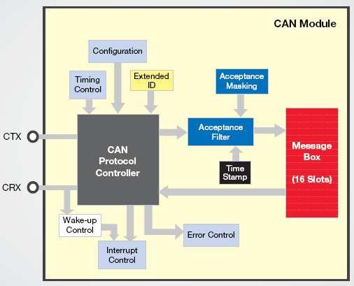 CAN (Control Area Network) FullCAN (Extended CAN) controller compatible with CAN 2.0A and 2.