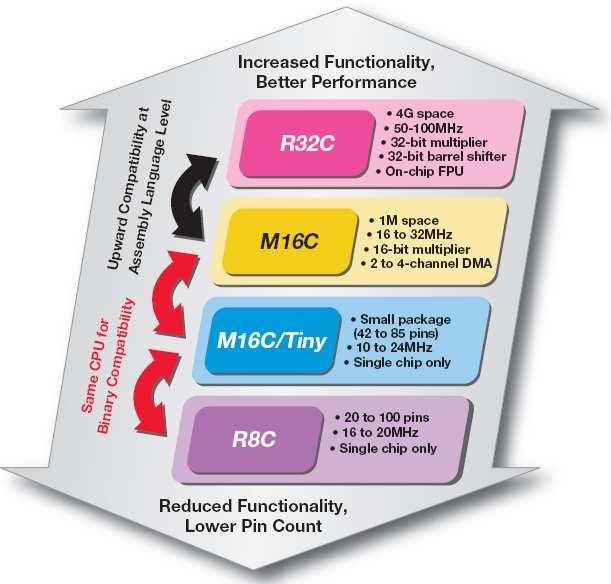 M16C Platform R8C Family belongs to the Extensive M16C Platform Compatible to an extensive number of microcontrollers