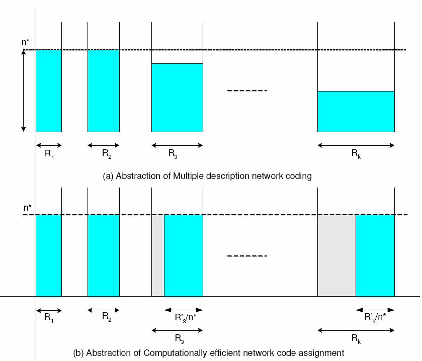 Multiple Description Network Coding Network Coding: Incorporate coding at intermediate network nodes Achieves higher throughput in a multicast network Challenge: Transmission rate is limited by the