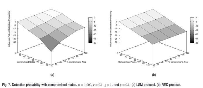 set in such a way to make LSM use at least five witnesses, the detection probability of LSM gets similar to the detection probability of RED, but with a much higher overhead.
