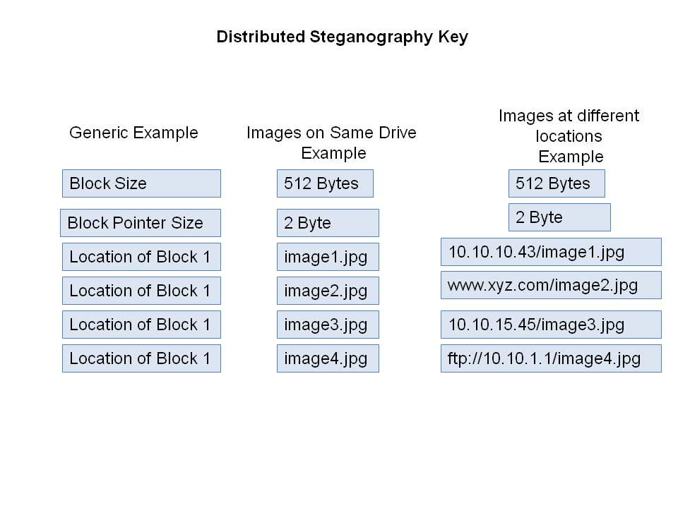 Figure 1-5 Distributed Steganography Key 2 Notice that it is possible to store images on web pages, file servers, or FTP servers.