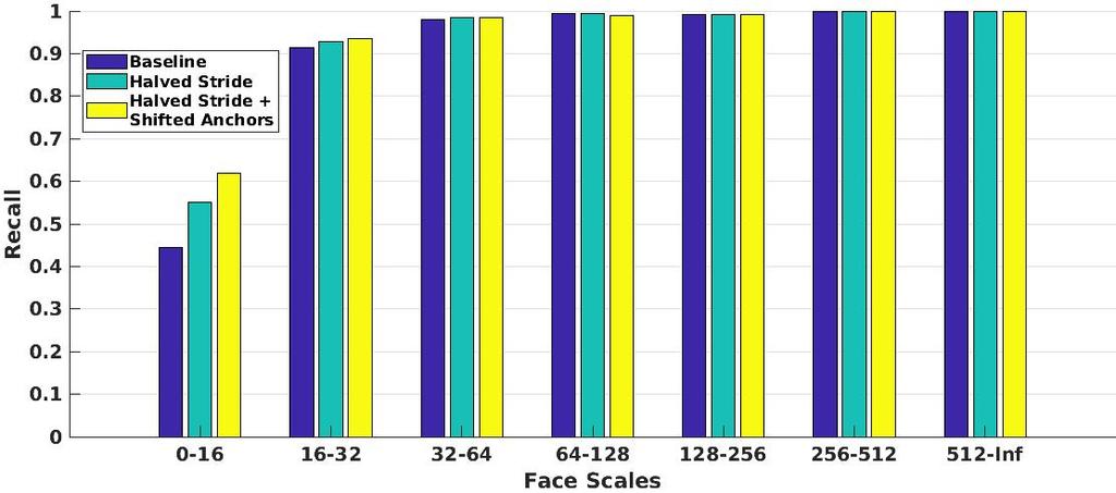Figure S3 shows precision-recall curves and AP scores of our detector on the Wider Face validation set. Based ues, which provides limited new information.