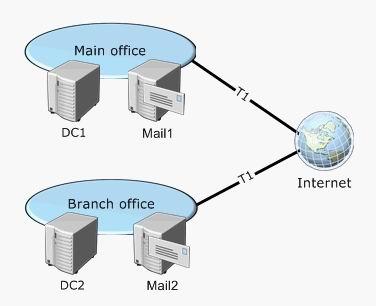 C. Move Mail1 to the intranet. Install a new server that runs Exchange Server 2003 on the perimeter network. Name the server Mail2 and configure it as a front-end server that hosts Outlook Web Access.