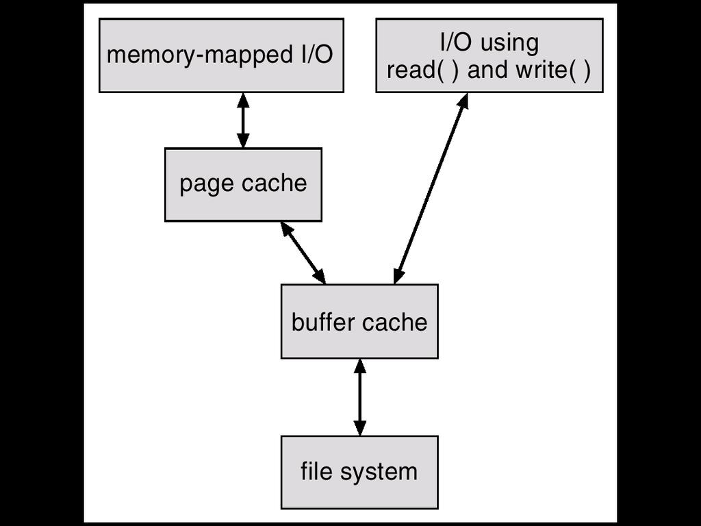 I/O Without a Unified Buffer Cache