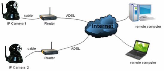 2.4 Connection to WAN To view the camera from internet, you must configure port forwarding on your router. An example of port forwarding.