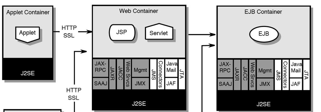 Container-based Architecture container container deployment Component create component