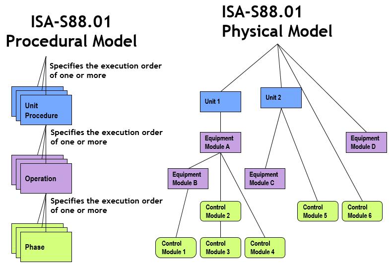 PackML Based on ISA-S88 Batch Control and split into