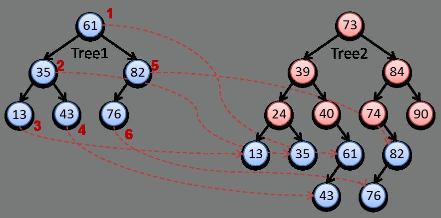 Problem 4 Merge Binary Search Trees (20%) After learning the properties and the operations of binary search tree (BST), let s try to work on a more advanced