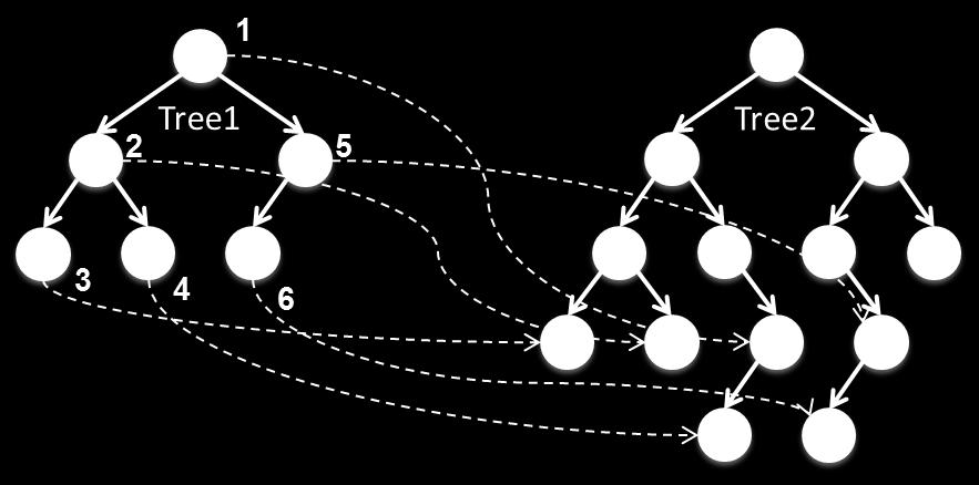nodes and T ree 2 has M nodes, and all nodes in both trees have distinct key values The structure of a node is shown in the following code 1 struct node { 2