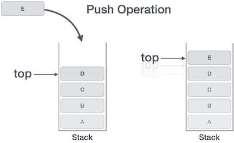 6. Attempt any two of the following : 16 Marks a) Describe push and pop operations on stack. Also write algorithm for push and pop operations.